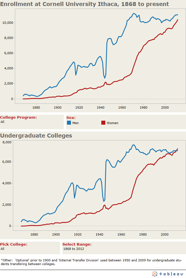 Tableau Desktop Educational Institutions Cornell Univ Fall Enrollmt