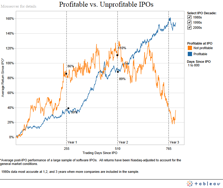 Tableau Desktop Financial Services Does Profit Matter