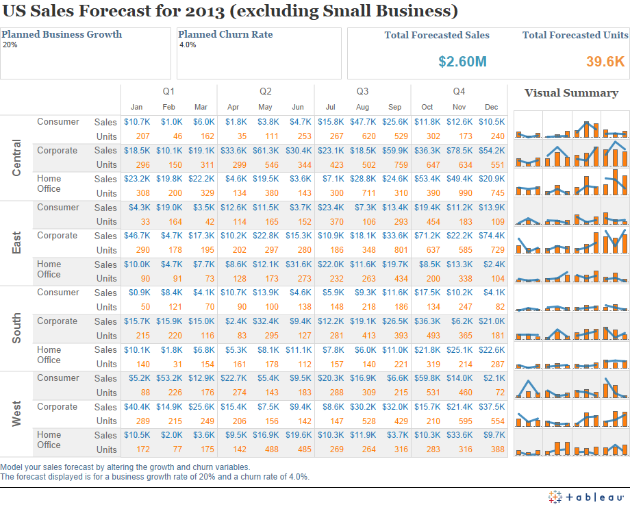 Tableau Desktop Sales Forecast