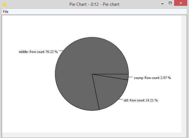 Pie chart (KNIME build in version)