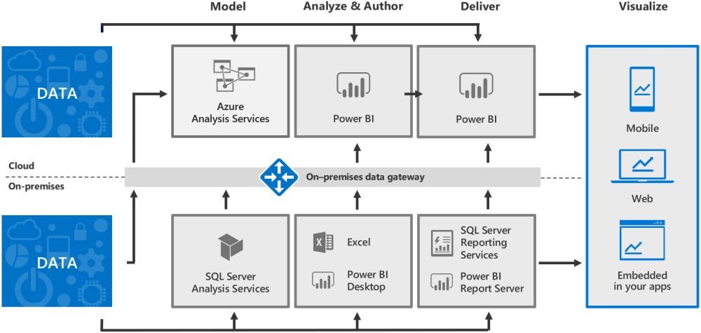 MS BI Overview