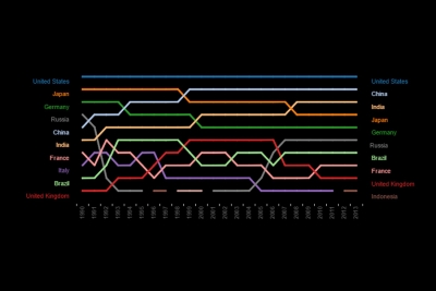 World Bank Historical List of Ten Largest Countries by GDP (1990 - 2013) World Bank Historical List of Ten Largest Countries by GDP (1990 - 2013)