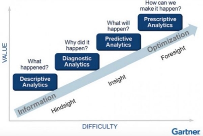 Descriptive, Diagnostic, Predictive, Prescriptive Analysis Descriptive, Diagnostic, Predictive, Prescriptive Analysis