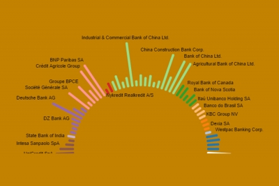 Largest 100 Banks in the World Largest 100 Banks in the World