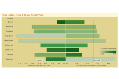 South-Eastern Asia: Property Prices Index 2015 Mid Year South-Eastern Asia: Property Prices Index 2015 Mid Year